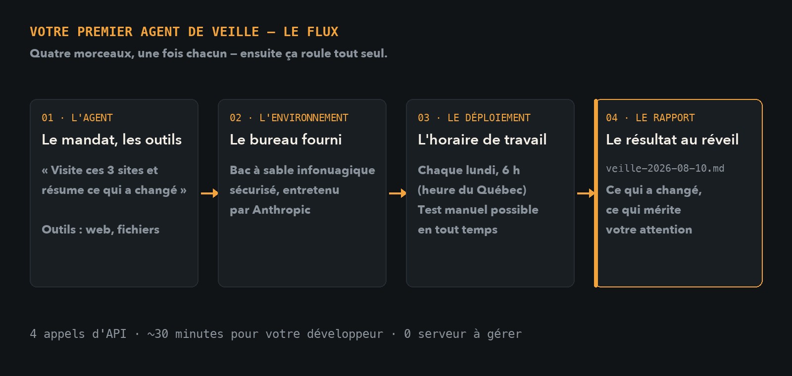 Schéma du flux : l'agent, l'environnement, le déploiement planifié et le rapport
